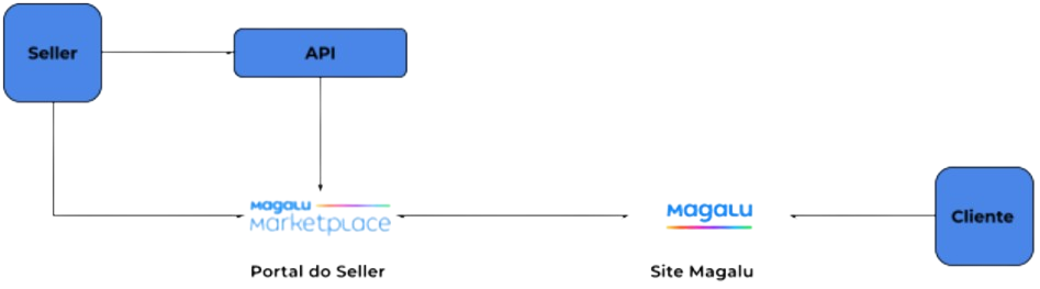 sacorganograma